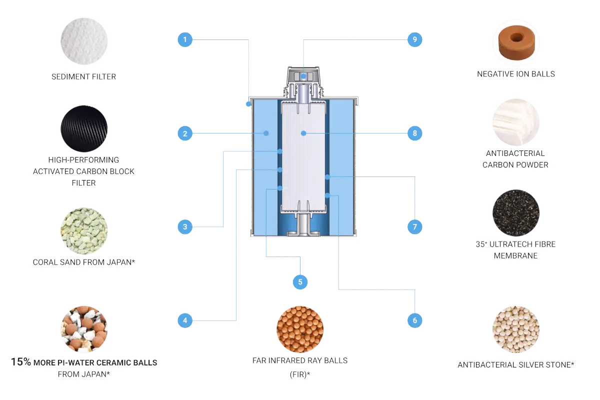 9 Stage Filtration Diagram 1