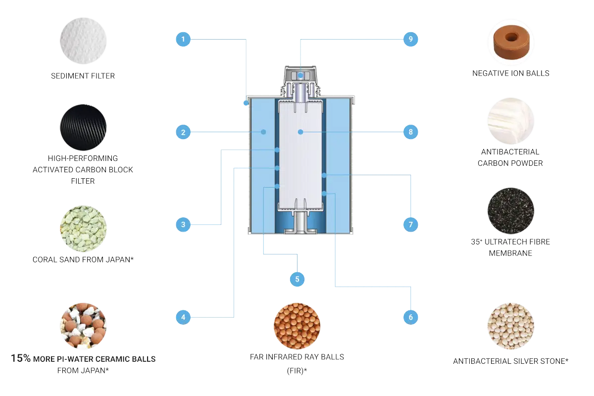 9 Stage Filtration Diagram 1